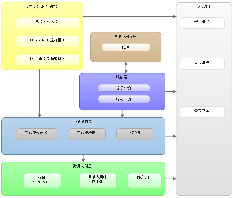 软件架构设计