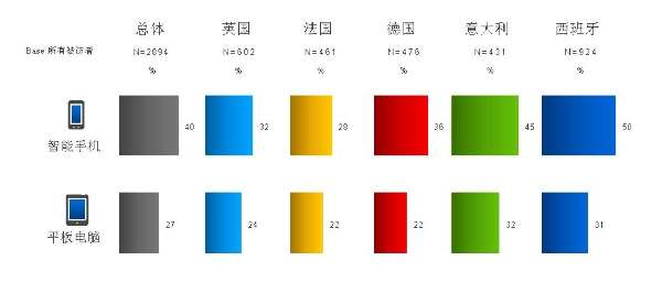 参与调查的半数消费者表示愿意购买中国移动设备
