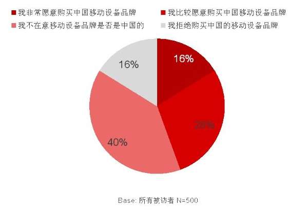 欧洲移动设备消费者行为报告