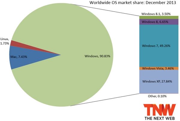 XP份额终于跌破30%,Windows 8.1份额升至3.5%