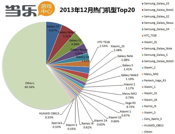 当乐网数据统计：2013年12月热门Android机型盘点