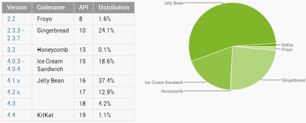 当乐网数据统计：2013年12月热门Android机型盘点