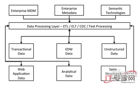 大数据时代：集成大数据与数据仓库