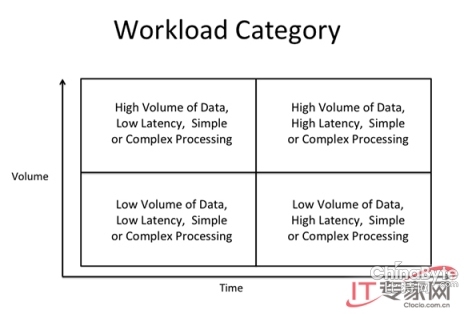 大数据时代：集成大数据与数据仓库