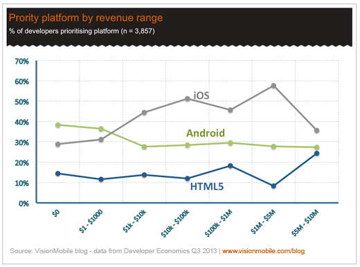 Android对移动应用开发者越来越有吸引力