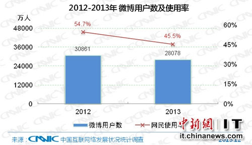 中国微博去年减少2783万用户用户规模大幅下降
