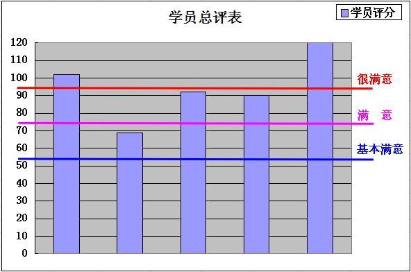 《SQL Server数据仓库高级开发》培训课程评估报告