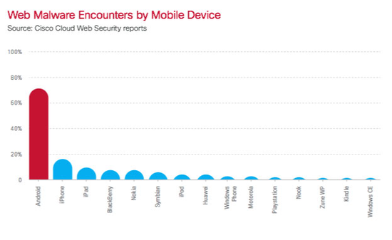 思科：99％手机恶意软件针对Android