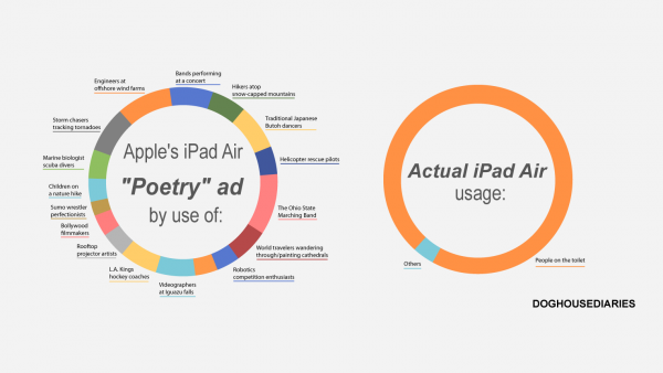 苹果iPad Air诗篇广告被恶搞：大多数人在上厕所时用iPad