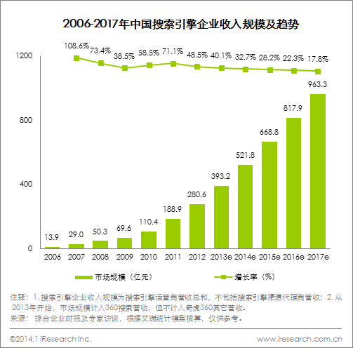 艾瑞：2013年中国搜索引擎企业总营收393.2亿