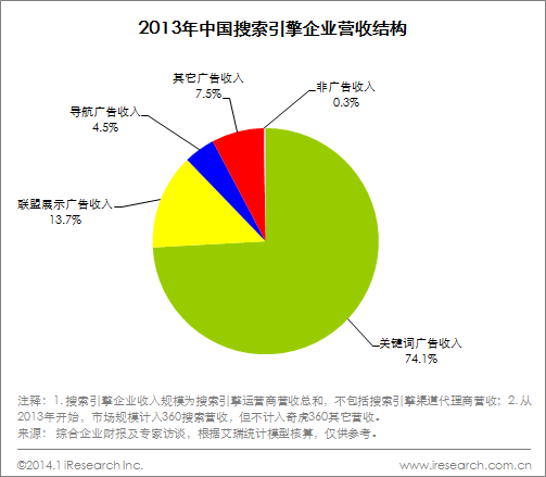 艾瑞：2013年中国搜索引擎企业总营收393.2亿
