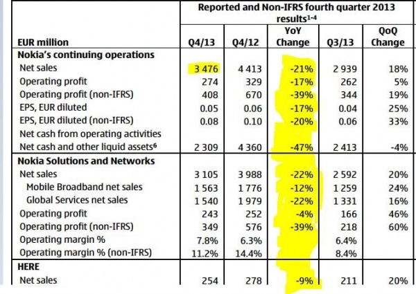诺基亚2013Q3财报：Lumia手机销量820万