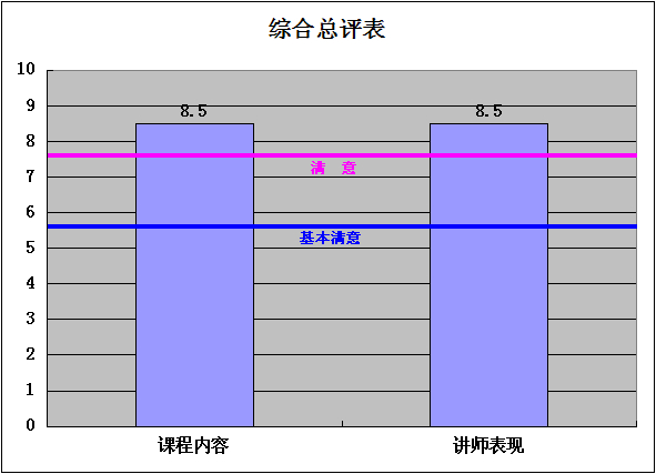 【课程反馈】2014年1月22日《iOS系统企业应用开发》课程