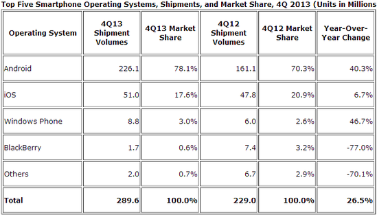 2013年第四季度：Android和iOS全球智能机份额达95.7％