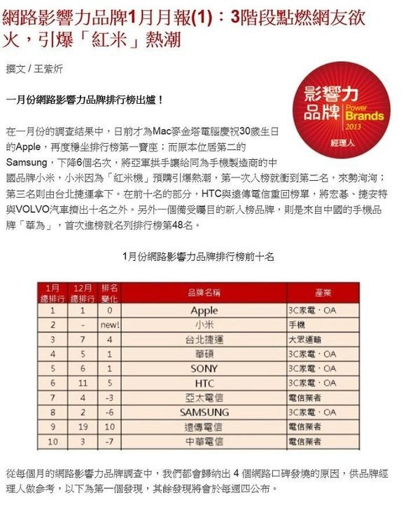 小米在台湾品牌影响力取代三星