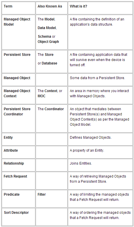 iOS开发中使用Core Data应避免的十个错误-中睿IT培训