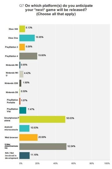 关于游戏开发：PC比手机更受开发者喜爱－中睿IT培训
