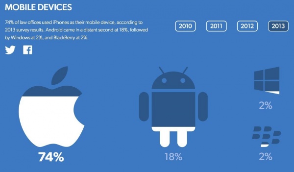 法律公司设备新宠:苹果份额是Android的4倍-中睿IT培训