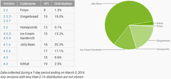 果冻豆达62%的Android份额居首-中睿IT培训