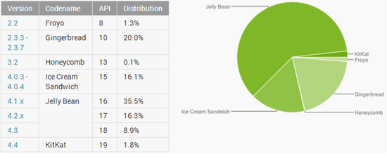 果冻豆达62%的Android份额居首-中睿IT培训