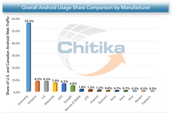 一枝独秀：霸主三星同其他Android厂商有着多大差距?-中睿IT培训