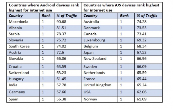 多个发达地区iOS的网页流量比高于安卓-中睿IT培训
