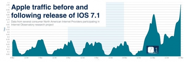 iOS 7.1发布前后流量的比较,变化惊人！-中睿IT培训