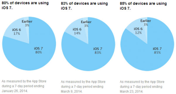 苹果iOS 7市场普及率已超85%-中睿IT培训